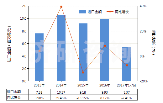 2013-2017年7月中國保養(yǎng)木制品的上光劑及類似制品(指保養(yǎng)木家俱、地板或其他木制品的上光劑及類似制品)(HS34052000)進(jìn)口總額及增速統(tǒng)計(jì)